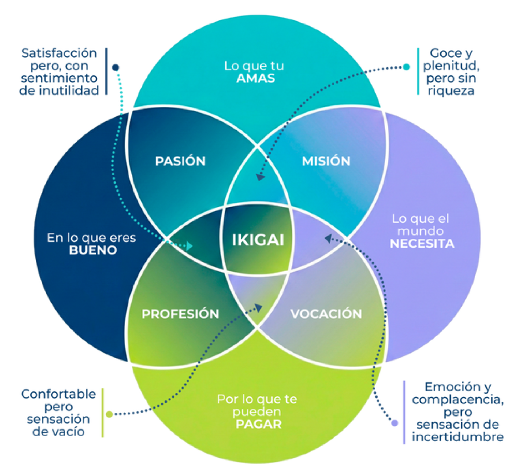 Diagrama IKIGAI